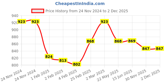firstcry.com Cute Walk by Babyhug Formal & Party Wear - Brown cute walk by babyhug Price History Graph from 24 Nov 2024 to 2 Dec 2025