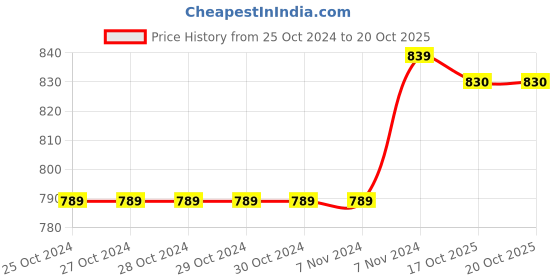 firstcry.com Cute Walk by Babyhug Formal & Party Wear Loafer - Black cute walk by babyhug Price History Graph from 25 Oct 2024 to 20 Oct 2025