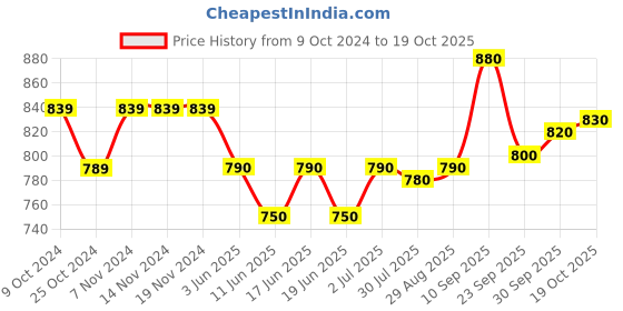 firstcry.com Cute Walk by Babyhug Formal & Party Wear Loafer - Black cute walk by babyhug Price History Graph from 9 Oct 2024 to 19 Oct 2025