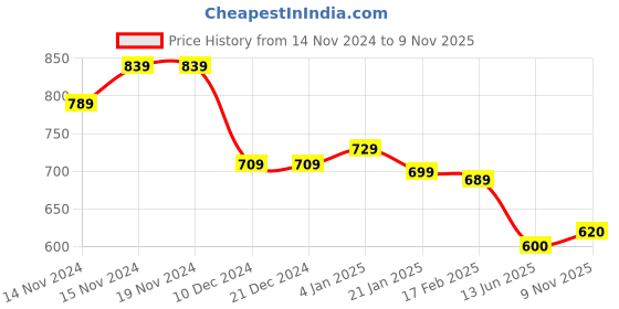 firstcry.com Cute Walk by Babyhug Formal & Party Wear Loafer - Navy cute walk by babyhug Price History Graph from 14 Nov 2024 to 9 Nov 2025