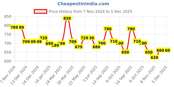 firstcry.com Cute Walk by Babyhug Formal & Party Wear Loafer - Navy cute walk by babyhug Price History Graph from 7 Nov 2024 to 5 Dec 2025