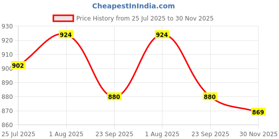 firstcry.com Cute Walk by Babyhug Formal & Party Wear Loafer Shoes - Black cute walk by babyhug Price History Graph from 25 Jul 2025 to 30 Nov 2025