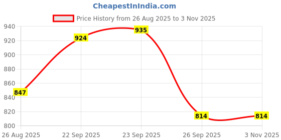 firstcry.com Cute Walk by Babyhug Formal & Party Wear Loafer Shoes - Brown cute walk by babyhug Price History Graph from 26 Aug 2025 to 1 Nov 2025