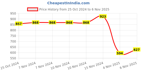 firstcry.com Cute Walk by Babyhug Formal & Party Wear Male Coffee 26 cute walk by babyhug Price History Graph from 25 Oct 2024 to 6 Nov 2025