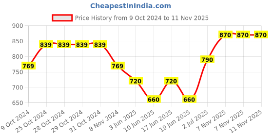 firstcry.com Cute Walk by Babyhug Formal & Party Wear Shoes with Velcro Closure -  Black cute walk by babyhug Price History Graph from 9 Oct 2024 to 10 Nov 2025