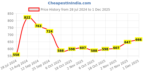 firstcry.com Cute Walk by Babyhug Formal & Party Wear Slip On Loafers - Navy Blue cute walk by babyhug Price History Graph from 28 Jul 2024 to 27 Nov 2025