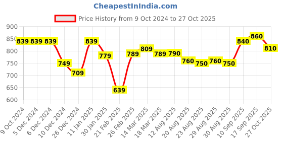 firstcry.com Cute Walk by Babyhug Formal & Party Wear Slip On Shoes - Black cute walk by babyhug Price History Graph from 9 Oct 2024 to 27 Oct 2025