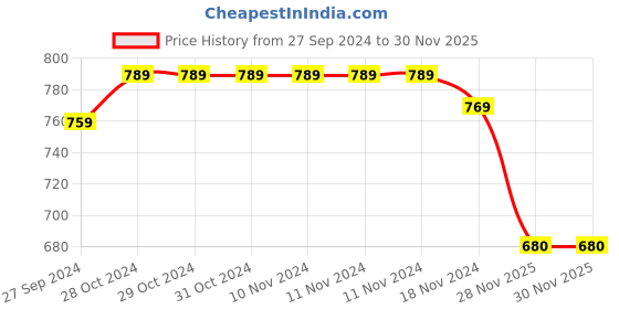 firstcry.com Cute Walk by Babyhug Formal & Party Wear Slip On Shoes - Khaki cute walk by babyhug Price History Graph from 27 Sep 2024 to 30 Nov 2025