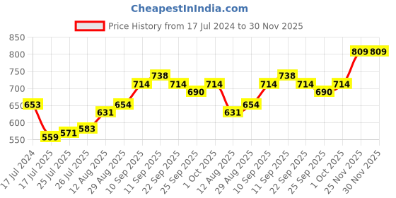firstcry.com Cute Walk by Babyhug Formal & Partywear Slip On Shoes with Applique - Brown cute walk by babyhug Price History Graph from 17 Jul 2024 to 30 Nov 2025