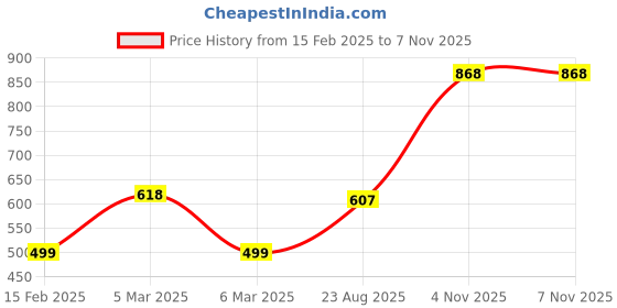 firstcry.com Cute Walk by Babyhug Formal & Partywear Slip On Shoes with Applique - Dark Brown cute walk by babyhug Price History Graph from 15 Feb 2025 to 5 Nov 2025