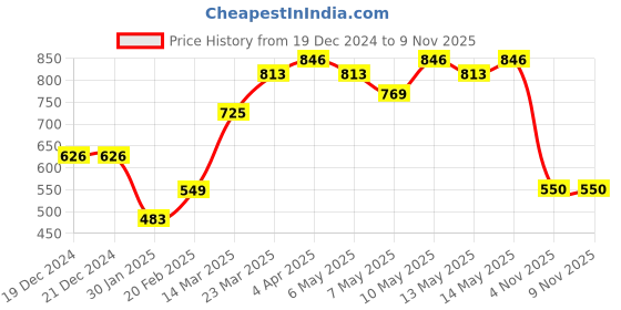 firstcry.com Cute Walk by Babyhug Formal Loafer Shoes - Navy Blue cute walk by babyhug Price History Graph from 19 Dec 2024 to 8 Nov 2025