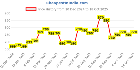 firstcry.com Cute Walk by Babyhug Formal Shoes - Black cute walk by babyhug Price History Graph from 10 Dec 2024 to 17 Oct 2025