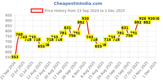 firstcry.com Cute Walk by Babyhug Formal Shoes - Brown cute walk by babyhug Price History Graph from 23 Sep 2024 to 30 Nov 2025