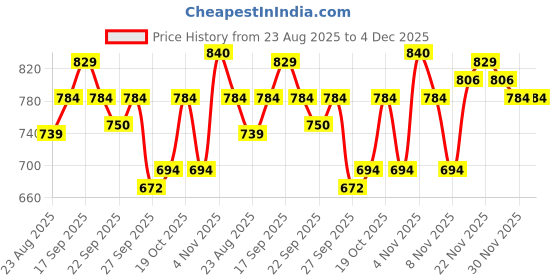 firstcry.com Cute Walk by Babyhug Formal Shoes - Dark Blue cute walk by babyhug Price History Graph from 23 Aug 2025 to 4 Dec 2025