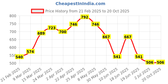 firstcry.com Cute Walk by Babyhug Formal Shoes - Red cute walk by babyhug Price History Graph from 21 Feb 2025 to 20 Oct 2025