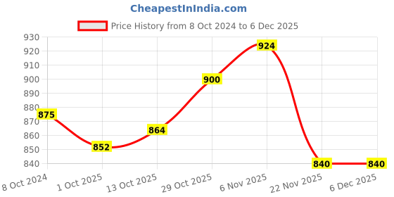 firstcry.com Cute Walk by Babyhug Formal Slip On Shoes - Black cute walk by babyhug Price History Graph from 8 Oct 2024 to 5 Dec 2025