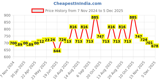 firstcry.com Cute Walk By Babyhug Formal Slip On Shoes - Brown cute walk by babyhug Price History Graph from 7 Nov 2024 to 5 Dec 2025