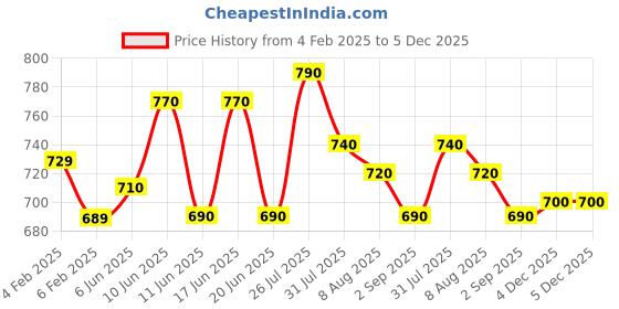 firstcry.com Cute Walk by Babyhug Formal  Slip On Shoes - Brown cute walk by babyhug Price History Graph from 4 Feb 2025 to 5 Dec 2025
