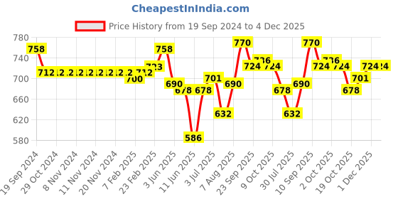 firstcry.com Cute Walk By Babyhug Formal Slip On Shoes - Dark Blue cute walk by babyhug Price History Graph from 19 Sep 2024 to 4 Dec 2025