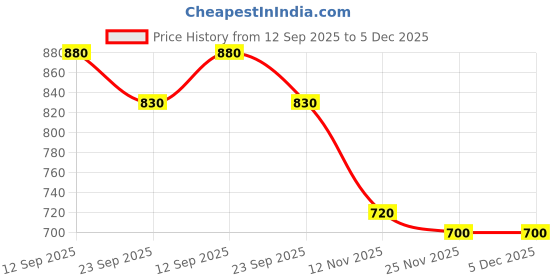 firstcry.com Cute Walk by Babyhug Formal Slip On Shoes With Star Applique - Brown cute walk by babyhug Price History Graph from 12 Sep 2025 to 5 Dec 2025