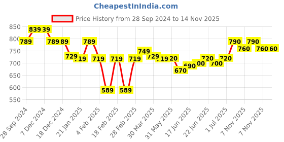 firstcry.com Cute Walk by Babyhug Formal Slip On Shoes With Star Applique - Dark Brown cute walk by babyhug Price History Graph from 28 Sep 2024 to 13 Nov 2025