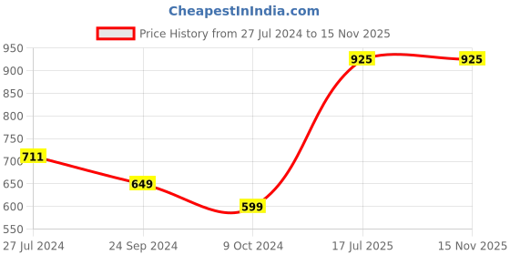 firstcry.com Cute Walk by Babyhug Front Strap Closure Bellies with Butterfly Applique and Foil Work - Golden cute walk by babyhug Price History Graph from 27 Jul 2024 to 15 Nov 2025