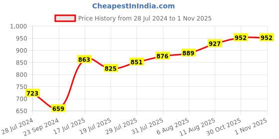 firstcry.com Cute Walk by Babyhug Front Strap Closure Bellies with Flower Applique and Embellishments - Golden cute walk by babyhug Price History Graph from 28 Jul 2024 to 31 Oct 2025