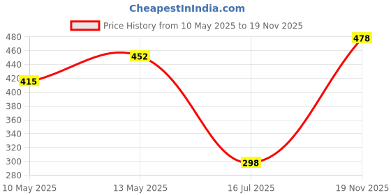firstcry.com Cute Walk by Babyhug Full Length Anti-Bacterial Striped Tights Unicorn Design Pack of 2 - Pink Blue cute walk by babyhug Price History Graph from 10 May 2025 to 19 Nov 2025