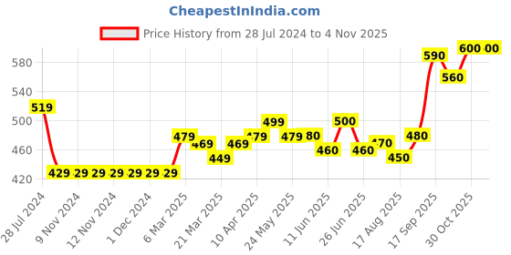 firstcry.com Cute Walk by Babyhug Glitter Casual Shoes with Velcro - Golden cute walk by babyhug Price History Graph from 28 Jul 2024 to 3 Nov 2025