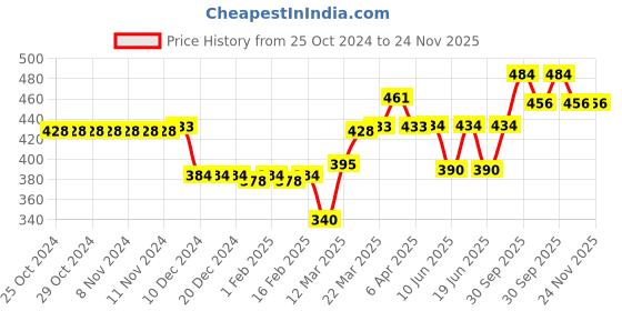 firstcry.com Cute Walk by Babyhug Heart Detailing with Bow Applique Velcro Closure Ballerina Booties - Pink cute walk by babyhug Price History Graph from 25 Oct 2024 to 24 Nov 2025