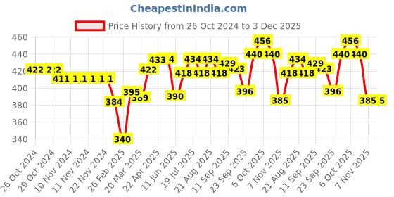 firstcry.com Cute Walk by Babyhug Heart Detailing with Bow Applique Velcro Closure Ballerina Booties - Red cute walk by babyhug Price History Graph from 26 Oct 2024 to 3 Dec 2025