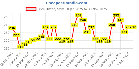 firstcry.com Cute Walk by Babyhug Heart Printed Flip Flops with Back Strap - Pink cute walk by babyhug Price History Graph from 18 Jan 2025 to 29 Nov 2025
