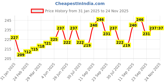 firstcry.com Cute Walk by Babyhug Heart Printed Flip Flops with Back Strap - Pink cute walk by babyhug Price History Graph from 31 Jan 2025 to 24 Nov 2025