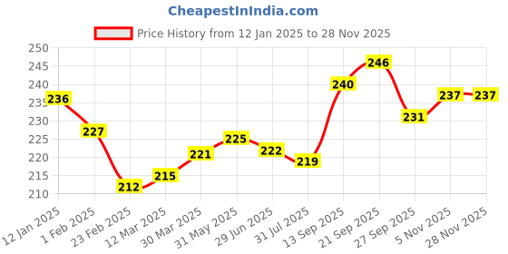 firstcry.com Cute Walk by Babyhug Heart Printed Flip Flops with Back Strap - Pink cute walk by babyhug Price History Graph from 12 Jan 2025 to 27 Nov 2025