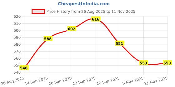 firstcry.com Cute Walk by Babyhug Heart Printed Musical Sandals With Velcro Closure & Butterfly Applique - Purple cute walk by babyhug Price History Graph from 26 Aug 2025 to 11 Nov 2025