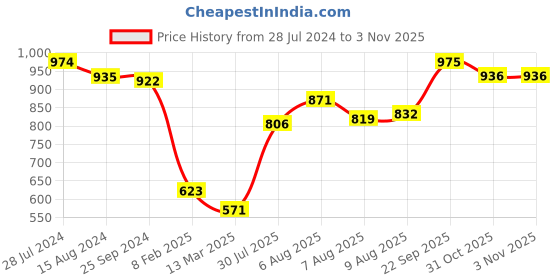 firstcry.com Cute Walk by Babyhug Holographic Sneakers with Velcro Closure - Pink cute walk by babyhug Price History Graph from 28 Jul 2024 to 1 Nov 2025