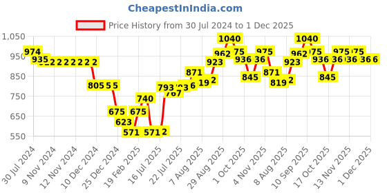 firstcry.com Cute Walk by Babyhug Holographic Sneakers with Velcro Closure - Pink cute walk by babyhug Price History Graph from 30 Jul 2024 to 1 Dec 2025