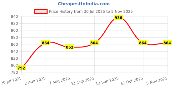 firstcry.com Cute Walk by Babyhug Holographic Sneakers with Velcro Closure - White cute walk by babyhug Price History Graph from 30 Jul 2025 to 2 Nov 2025