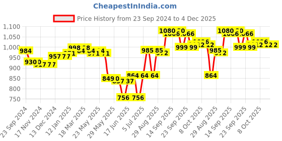 firstcry.com Cute Walk by Babyhug Holographic Sneakers with Velcro Closure - White cute walk by babyhug Price History Graph from 23 Sep 2024 to 4 Dec 2025