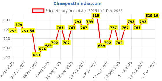 firstcry.com Cute Walk by Babyhug Holographic Sneakers with Velcro Closure - White & Golden cute walk by babyhug Price History Graph from 4 Apr 2025 to 30 Nov 2025