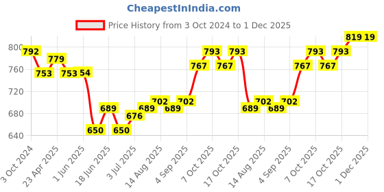 firstcry.com Cute Walk by Babyhug Holographic Sneakers with Velcro Closure - White & Golden cute walk by babyhug Price History Graph from 3 Oct 2024 to 30 Nov 2025
