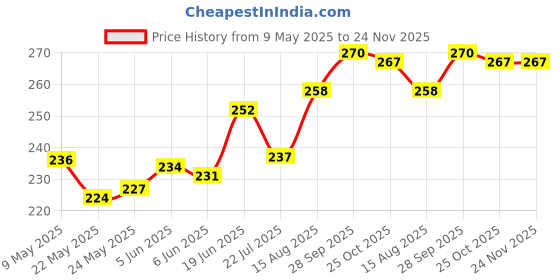 firstcry.com Cute Walk by Babyhug Jungle Theme Printed Flip Flops with Back Strap - Blue cute walk by babyhug Price History Graph from 9 May 2025 to 24 Nov 2025