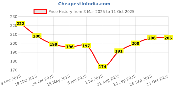 firstcry.com Cute Walk By Babyhug Knit Ankle Length Anti-Bacterial Color Block Socks with Pack of 3 - Red Yellow & Navy Blue cute walk by babyhug Price History Graph from 3 Mar 2025 to 10 Oct 2025