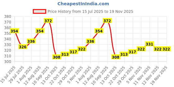 firstcry.com Cute Walk by Babyhug Knit Ankle Length Anti-Bacterial Sock with Stripe & Animal Design Pack of 5 - Multicolor cute walk by babyhug Price History Graph from 15 Jul 2025 to 19 Nov 2025