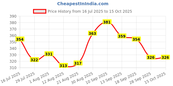 firstcry.com Cute Walk by Babyhug Knit Ankle Length Anti-bacterial Sock with Vehicle Design Pack of 5 - Multicolor cute walk by babyhug Price History Graph from 16 Jul 2025 to 14 Oct 2025