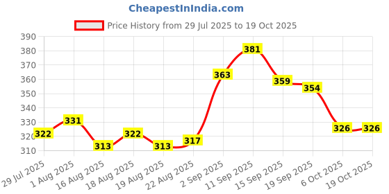 firstcry.com Cute Walk by Babyhug Knit Ankle Length Anti-bacterial Sock with Vehicle Design Pack of 5 - Multicolor cute walk by babyhug Price History Graph from 29 Jul 2025 to 17 Oct 2025