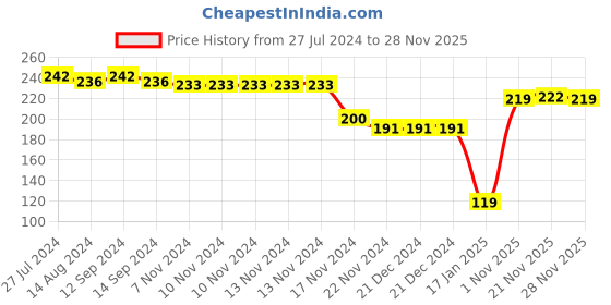 firstcry.com Cute Walk by Babyhug Knit Ankle Length Anti Bacterial Socks Floral Design - Multicolor cute walk by babyhug Price History Graph from 27 Jul 2024 to 27 Nov 2025