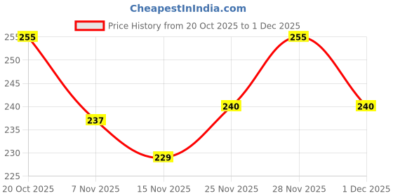 firstcry.com Cute Walk by Babyhug Knit Ankle Length Anti Bacterial Socks with Abstract & Ahoy Text Design Pack of 3 -Light Blue & White cute walk by babyhug Price History Graph from 20 Oct 2025 to 1 Dec 2025
