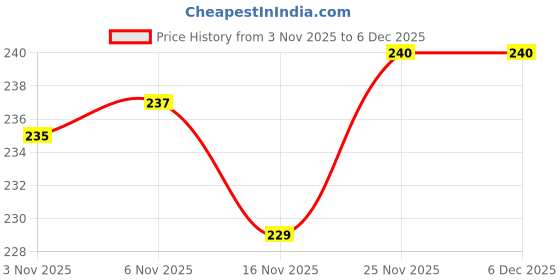 firstcry.com Cute Walk by Babyhug Knit Ankle Length Anti Bacterial Socks with Abstract & Ahoy Text Design Pack of 3 -Light Blue & White cute walk by babyhug Price History Graph from 3 Nov 2025 to 5 Dec 2025