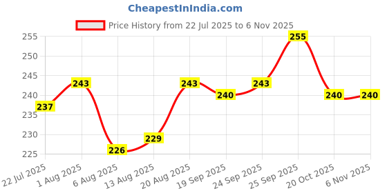 firstcry.com Cute Walk by Babyhug Knit Ankle Length Anti Bacterial Socks with Animal Design & Stripes Pack of 3 - Multicolor cute walk by babyhug Price History Graph from 22 Jul 2025 to 5 Nov 2025